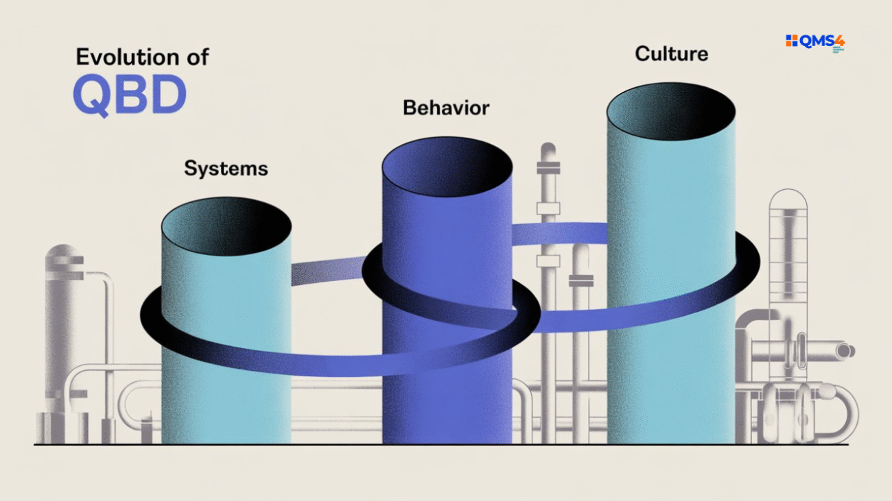 Visual of QbD evolution with pillars representing systems, behavior, and culture in pharma