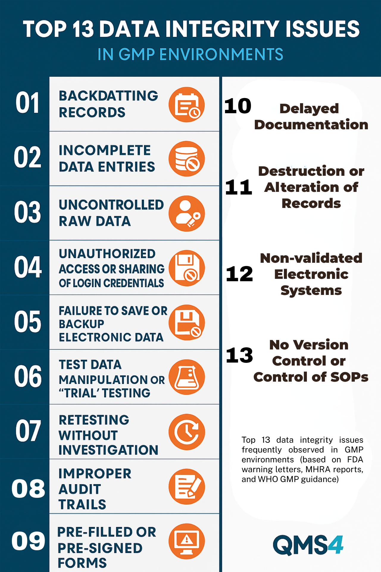 Thirteen most common data integrity problems in GMP-regulated industries.